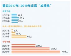 2019反腐“成绩单”